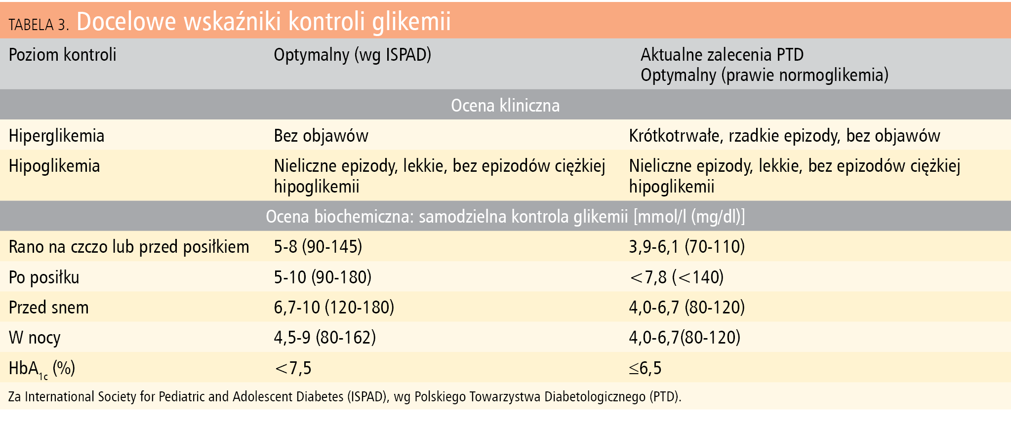 Tabela 3. Docelowe wskaźniki kontroli glikemii