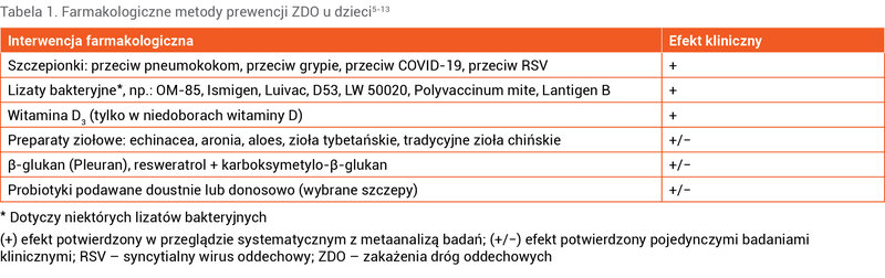 Tabela 1. Farmakologiczne metody prewencji ZDO u dzieci5-13