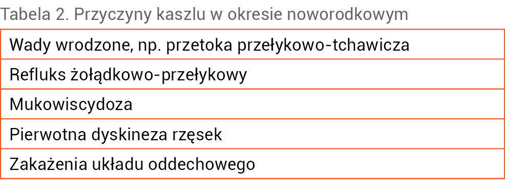 Tabela 2. Przyczyny kaszlu w okresie noworodkowym