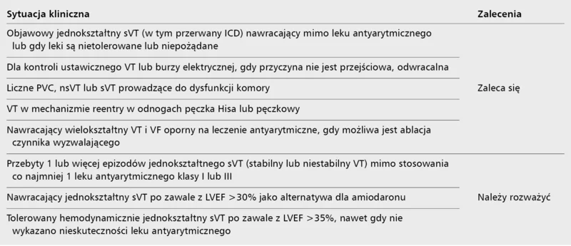Tabela 4. Wskazania do ablacji w arytmiach komorowych na podłożu choroby strukturalnej serca wg European Heart Rhythm Association i Heart Rhythm Society [15]