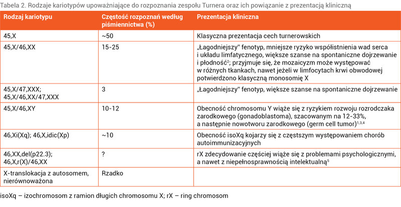 Tabela 2. Rodzaje kariotypów upoważniające do rozpoznania zespołu Turnera oraz ich powiązanie z prezentacją kliniczną