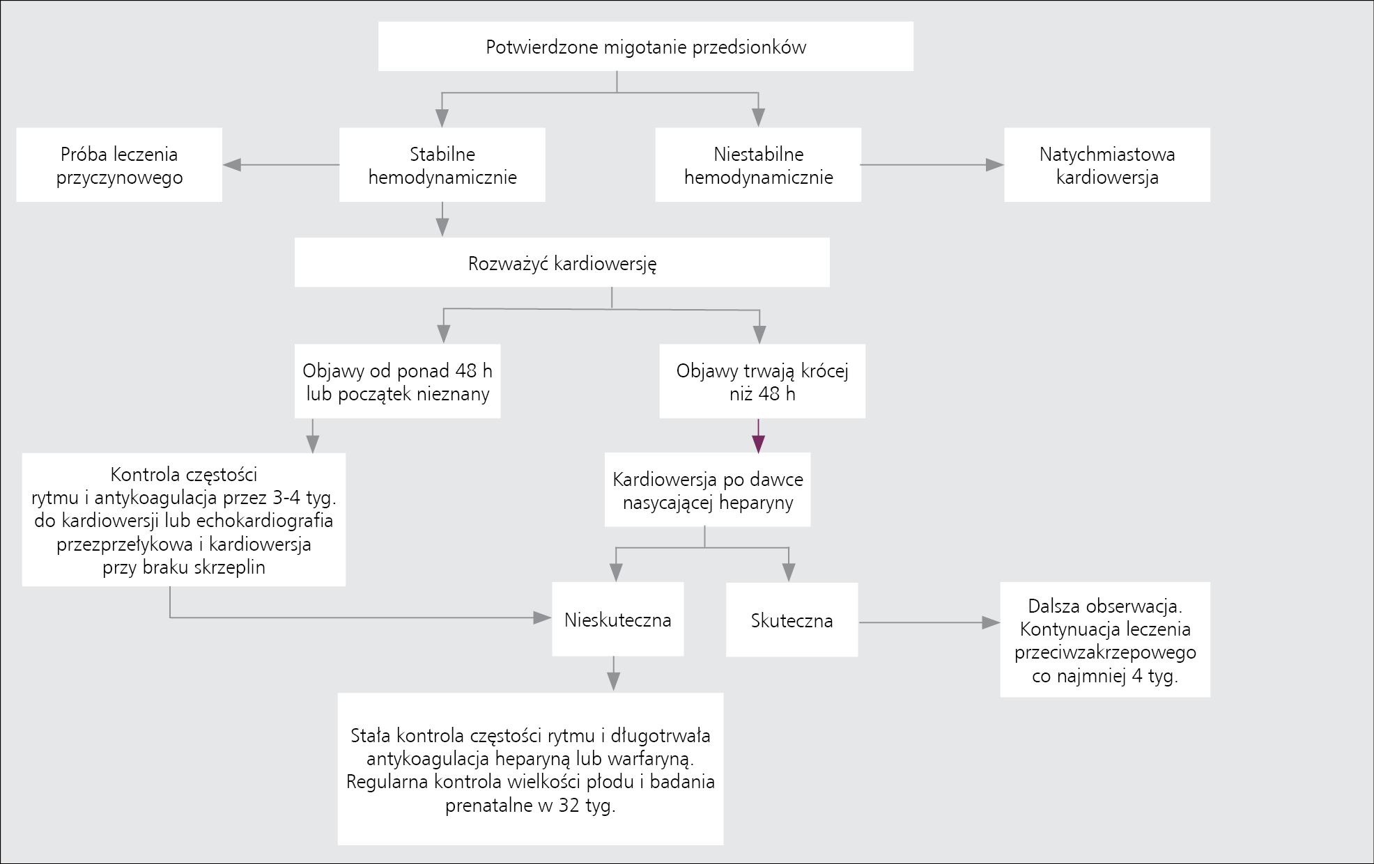 Rycina 2. Algorytm postępowania w migotaniu przedsionków u kobiet w ciąży.
