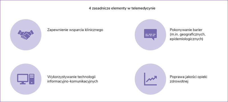 Rycina 1. Zasadnicze elementy w telemedycynie