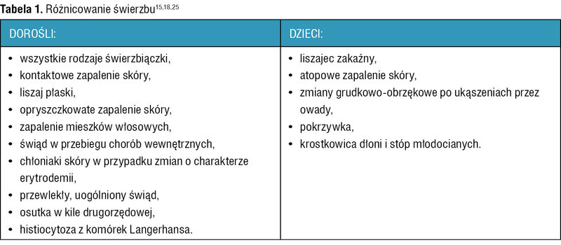 Tabela 1. Różnicowanie świerzbu15,18,25