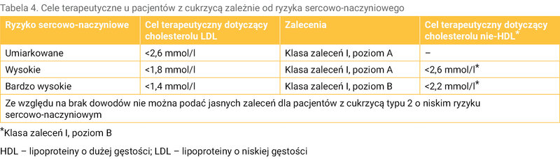 Tabela 4. Cele terapeutyczne u pacjentów z cukrzycą zależnie od ryzyka sercowo-naczyniowego