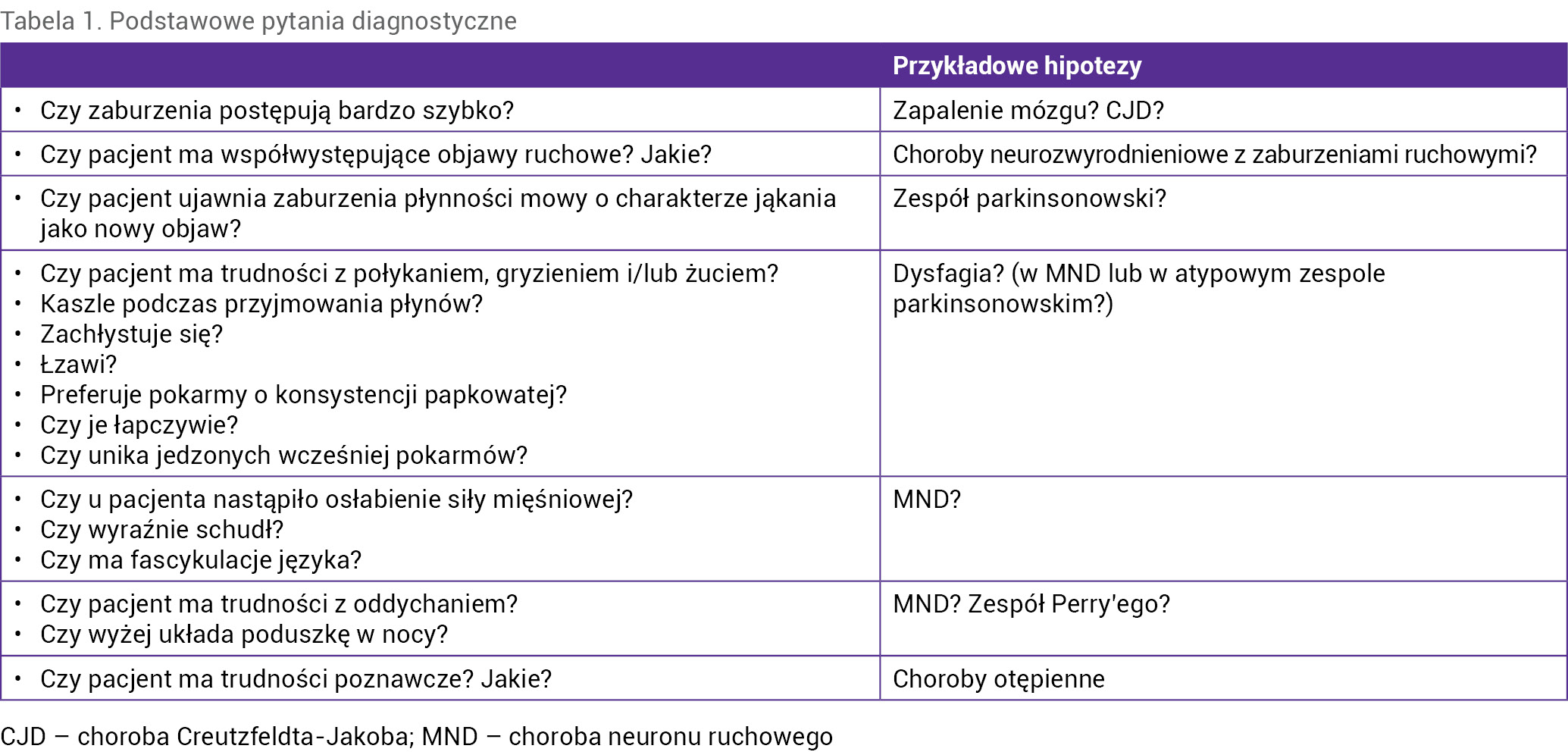 Tabela 1. Podstawowe pytania diagnostyczne