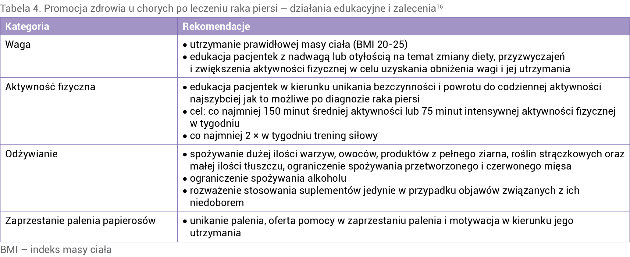 Tabela 4. Promocja zdrowia u chorych po leczeniu raka piersi – działania edukacyjne i zalecenia16