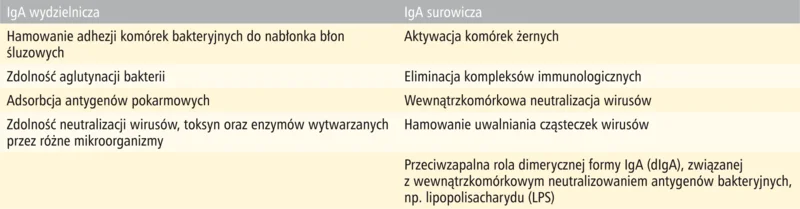 Tabela 3. Wybrane właściwości wydzielniczej i surowiczej IgA