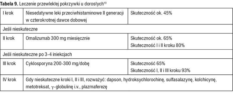 Tabela 9. Leczenie przewlekłej pokrzywki u dorosłych19