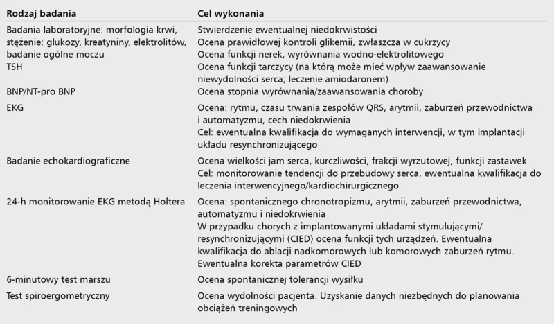 Tabela 1. Wstępny okres telerehabilitacji kardiologicznej – badania i testy