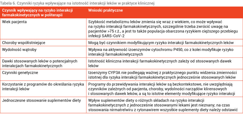 Tabela 6. Czynniki ryzyka wpływające na istotność interakcji leków w praktyce klinicznej
