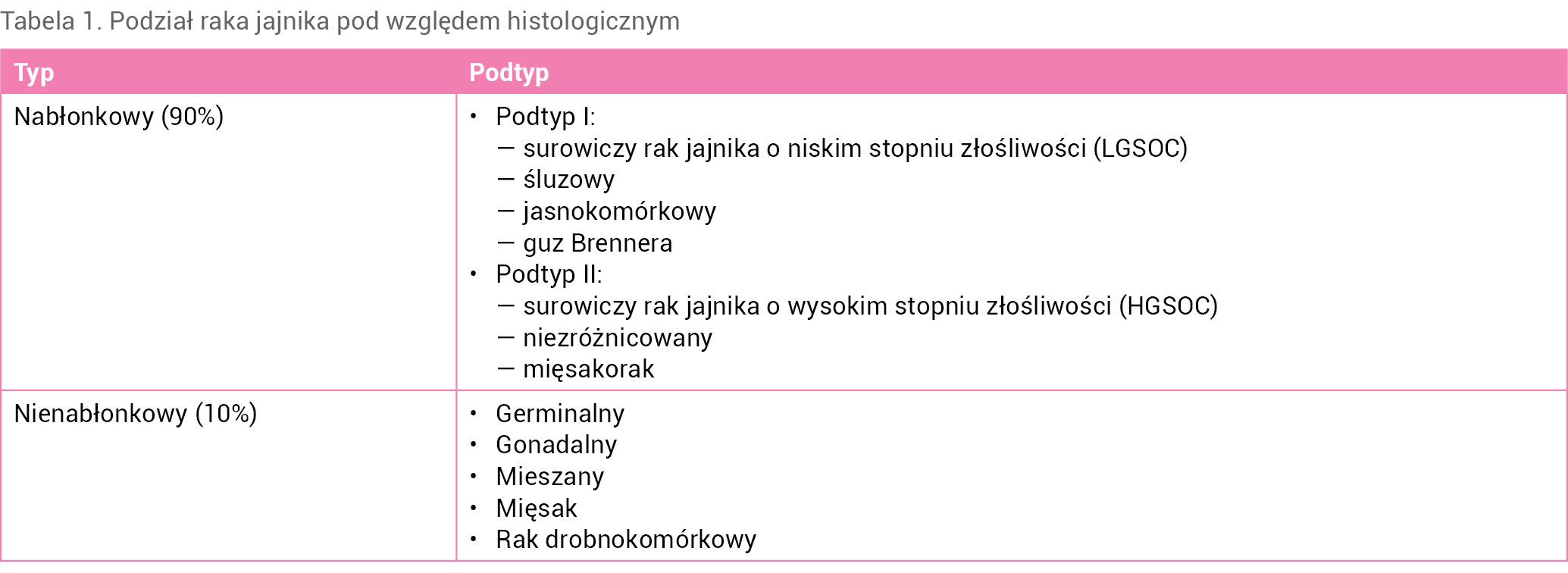 Tabela 1. Podział raka jajnika pod względem histologicznym