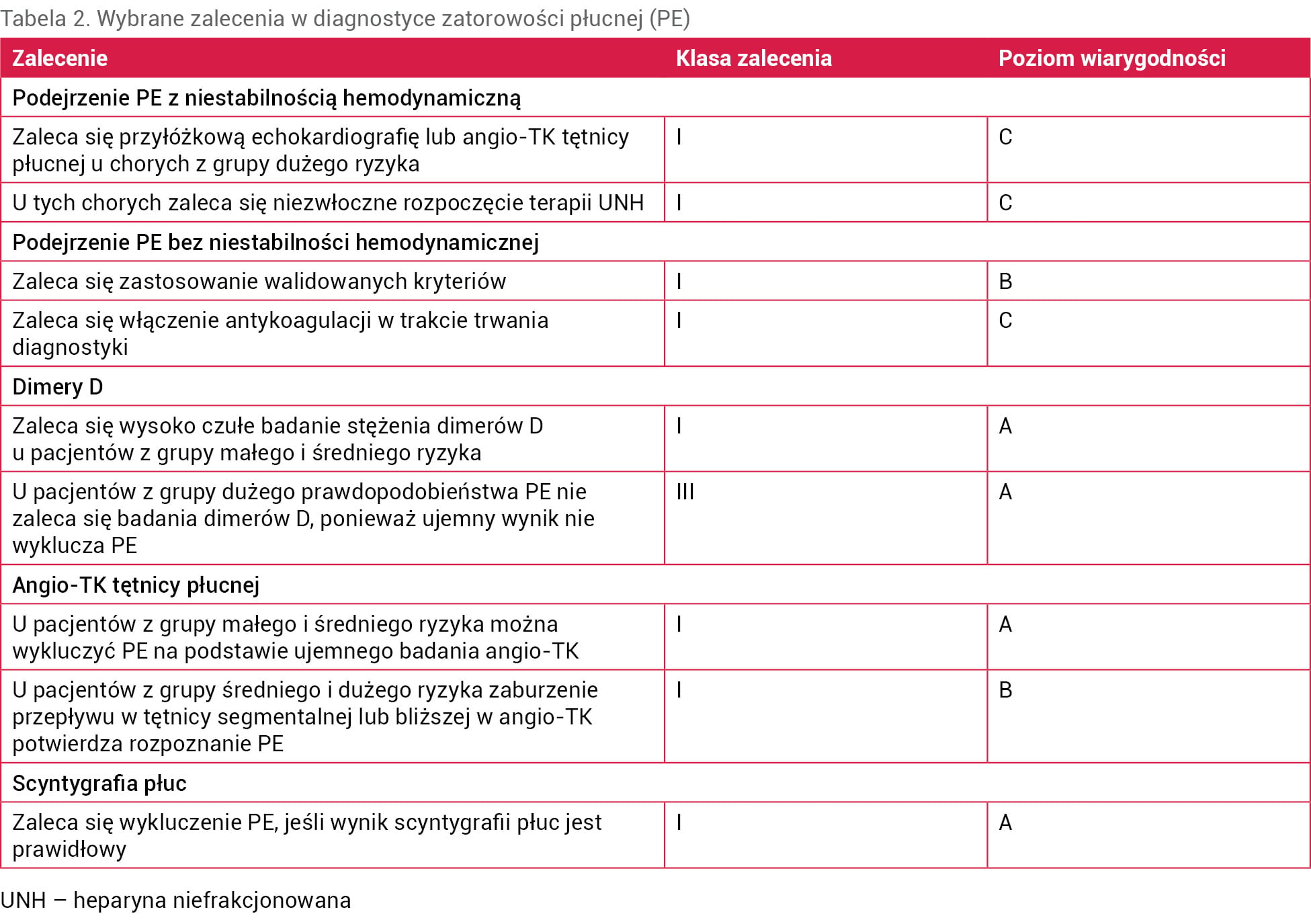 Tabela 2. Wybrane zalecenia w diagnostyce zatorowości płucnej (PE)