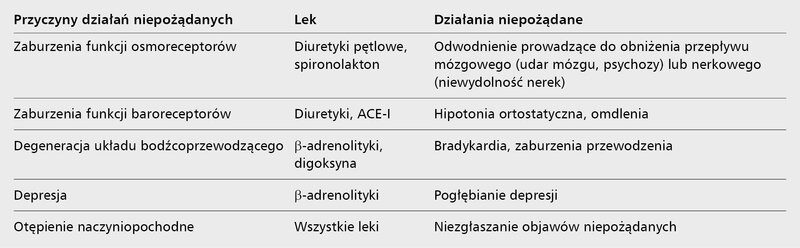 Tabela 6. Działania niepożądane leków stosowanych w niewydolności serca i ich przyczyny u pacjentów w podeszłym wieku [6]