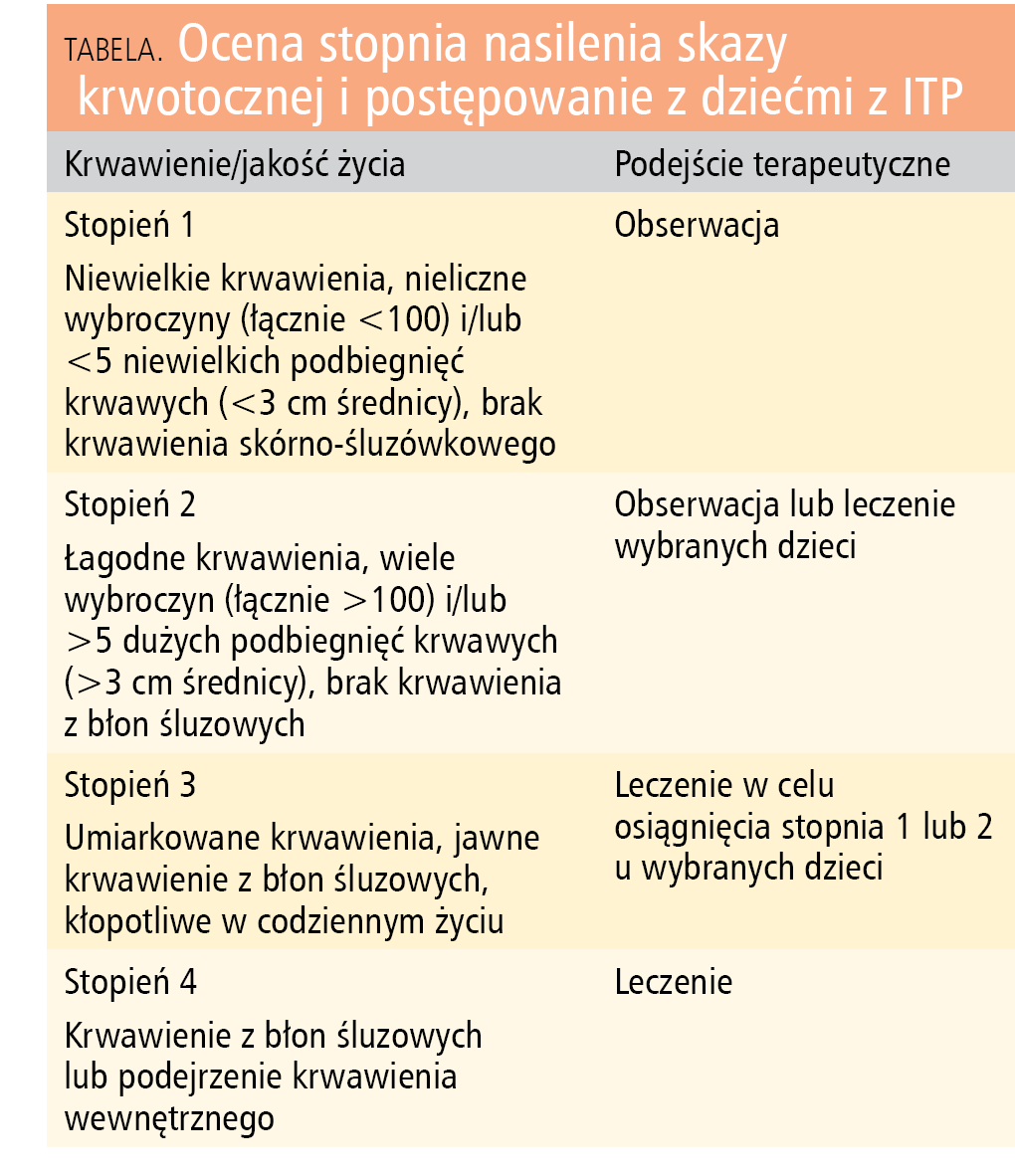 Tabela. Ocena stopnia nasilenia skazy krwotocznej i postępowanie z dziećmi z ITP
