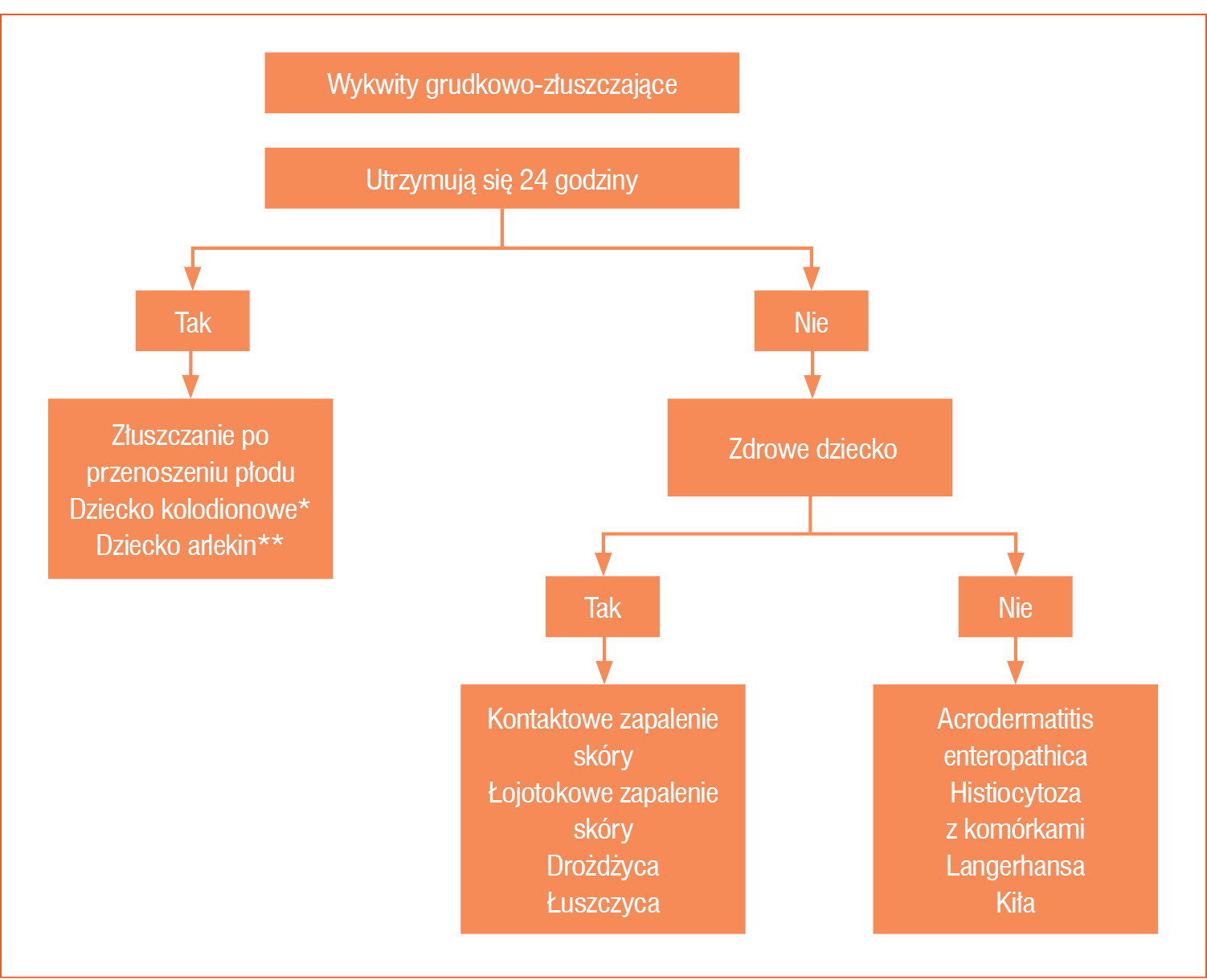 Rycina 10. Algorytm diagnostyczny w przypadku wykwitów grudkowo-złuszczających
