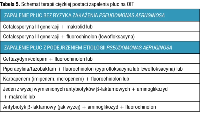 Tabela 5. Schemat terapii ciężkiej postaci zapalenia płuc na OIT