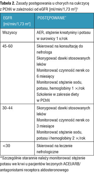 Tabela 2. Zasady postępowania u chorych na cukrzycę z PChN w zależności od eGFR [ml/min/1,73 m2­]5