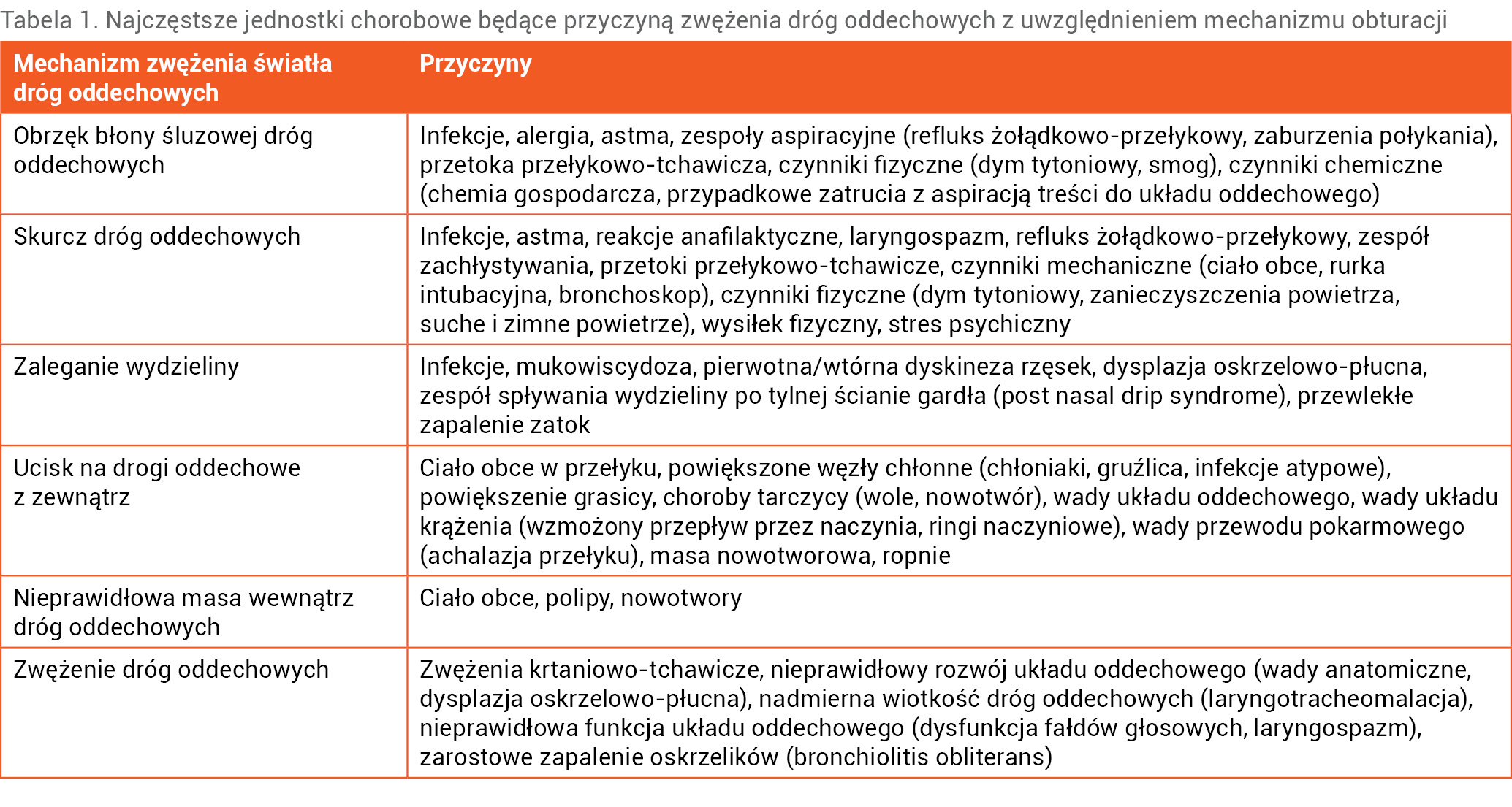 Tabela 1. Najczęstsze jednostki chorobowe będące przyczyną zwężenia dróg oddechowych z uwzględnieniem mechanizmu obturacji
