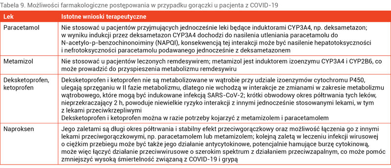 Tabela 9. Możliwości farmakologiczne postępowania w przypadku gorączki u pacjenta z COVID-19