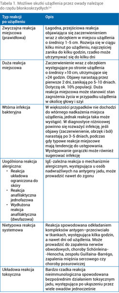 Tabela 1. Możliwe skutki użądlenia przez owady należące do rzędu błonkoskrzydłych3,4
