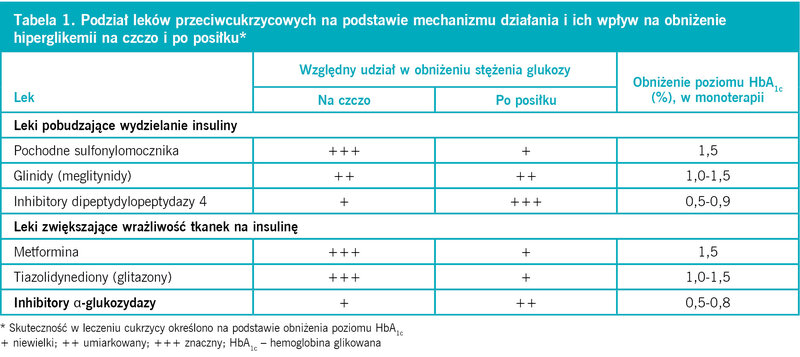Ta­be­la 1. Po­dział le­ków prze­ciw­cu­krzy­co­wych na pod­sta­wie me­cha­ni­zmu dzia­ła­nia i ich wpływ na ob­ni­że­nie hi­per­gli­ke­mii na czczo i po po­sił­ku*