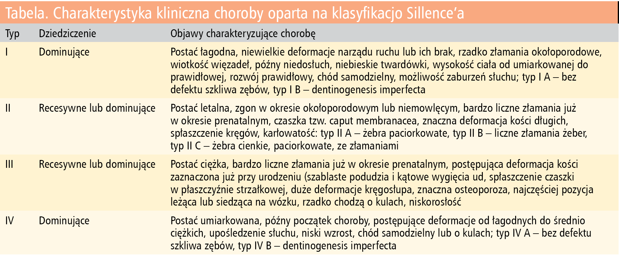 Tabela. Charakterystyka kliniczna choroby oparta na klasyfikacjo Sillence’a