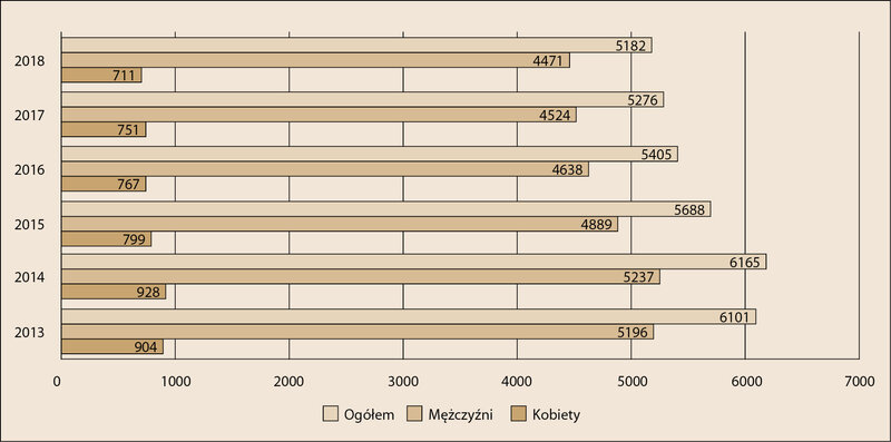 Ryc. 2. Zamachy samobójcze w Polsce zakończone zgonem w latach 2013-2018 według płci.