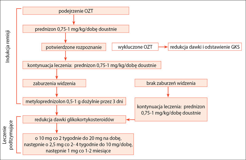 Ryc. 1. Algorytm postępowania w olbrzymiokomórkowym zapaleniu tętnic na podst.[11]