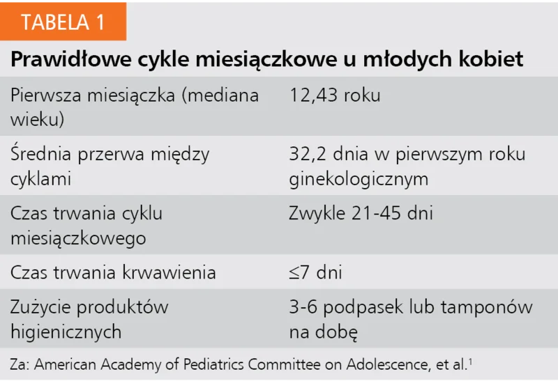 Tabela 1. Prawidłowe cykle miesiączkowe u młodych kobiet