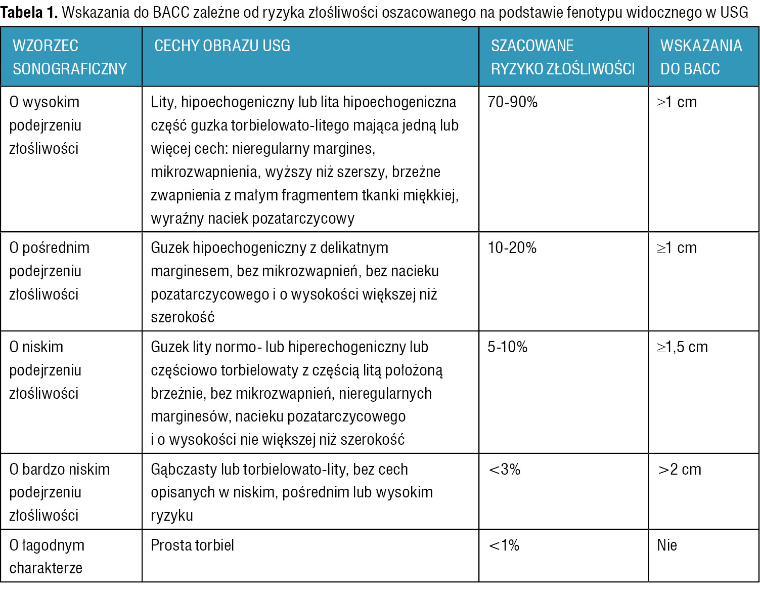 Tabela 1. Wskazania do BACC zależne od ryzyka złośliwości oszacowanego na podstawie fenotypu widocznego w USG