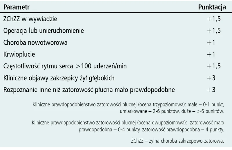 Tabela 1. Skala oceny klinicznego prawdopodobieństwa występowania zatorowości płucnej
