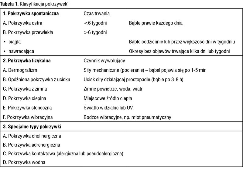 Tabela 1. Klasyfikacja pokrzywek1