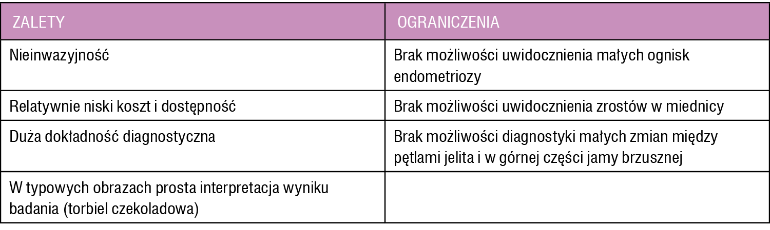 Tabela. Zalety i ograniczenia badania ultrasonograficznego w diagnozowaniu endometriozy