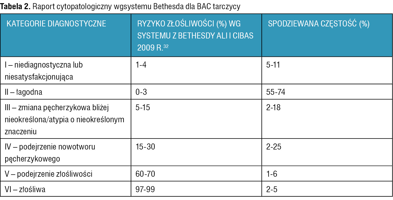 Tabela 2. Raport cytopatologiczny wgsystemu Bethesda dla BAC tarczycy