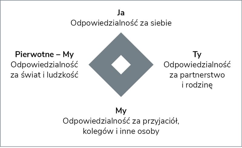 Rycina 8. Wymiar odpowiedzialności (przyszłość)16