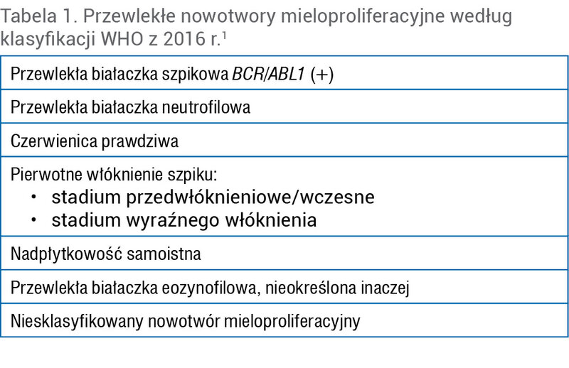 Tabela 1. Przewlekłe nowotwory mieloproliferacyjne według klasyfikacji WHO z&nbsp;2016 r.1