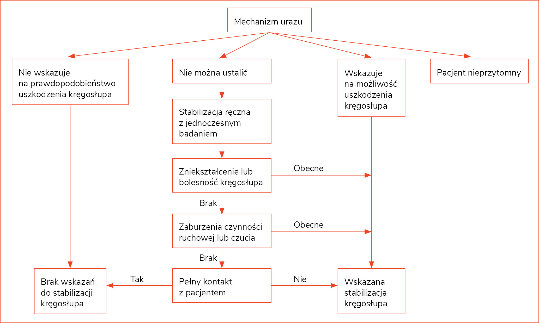 Rycina 5. Algorytm postępowania z poszkodowanym po urazie kręgosłupa szyjnego w okresie przedszpitalnym