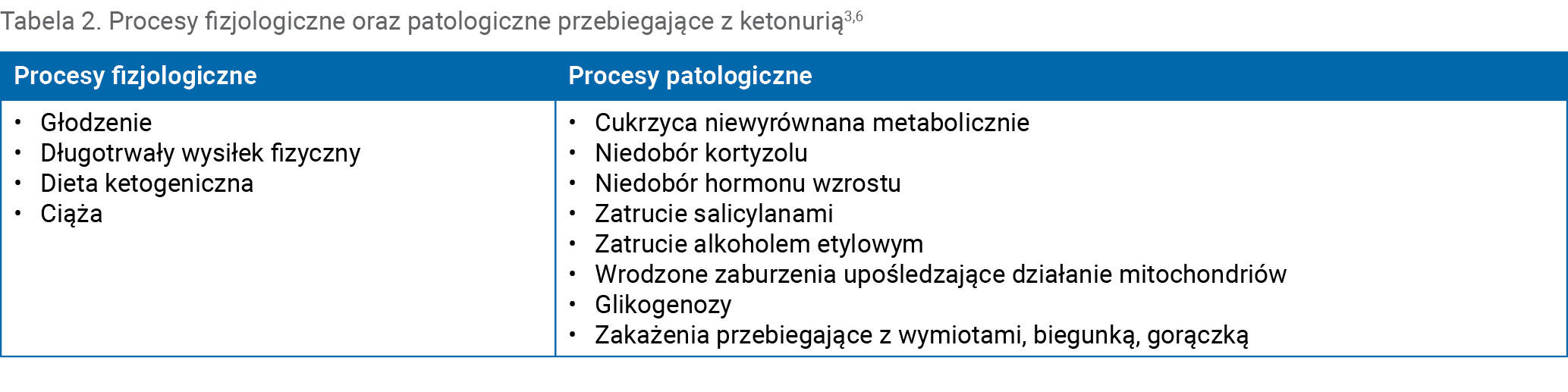 Tabela 2. Procesy fizjologiczne oraz patologiczne przebiegające z ketonurią3,6