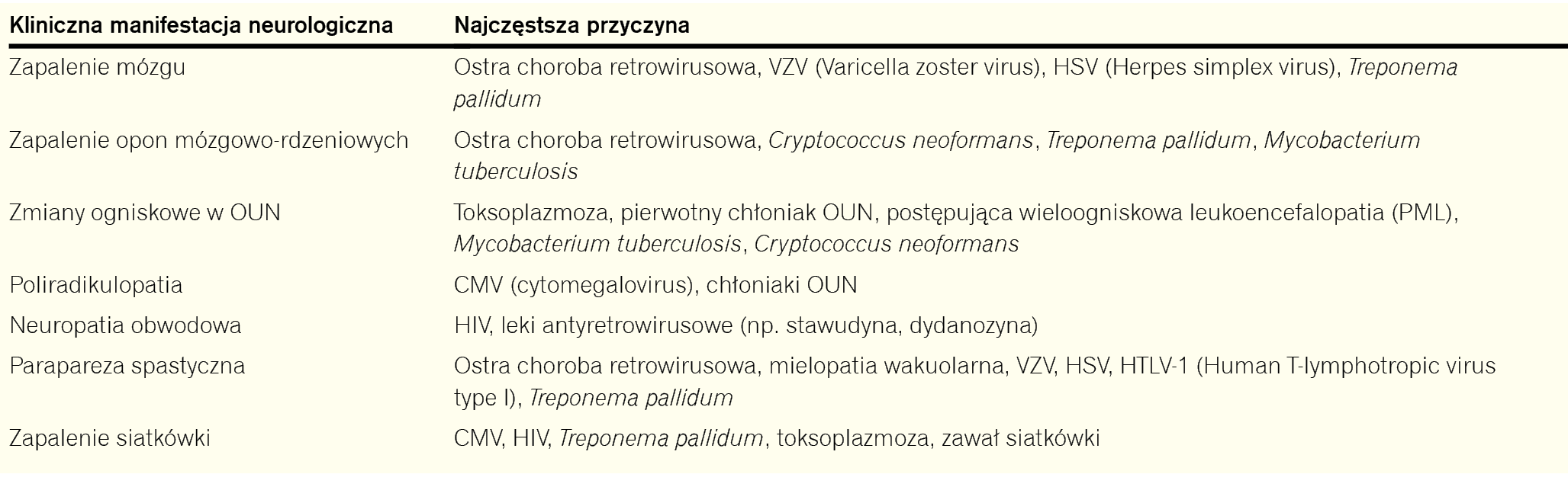 Tabela 1. Diagnostyka różnicowa zaburzeń neurologicznych u osób zakażonych HIV