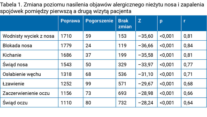 Tabela 1. Zmiana poziomu nasilenia objawów alergicznego nieżytu nosa i zapalenia spojówek pomiędzy pierwszą a drugą wizytą pacjenta