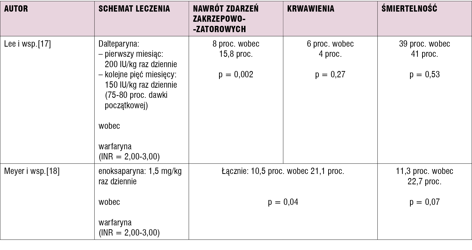 Tabela 1. Leczenie ostrej zatorowości płucnej i żylnej choroby zakrzepowo-zatorowej u chorych na nowotwory