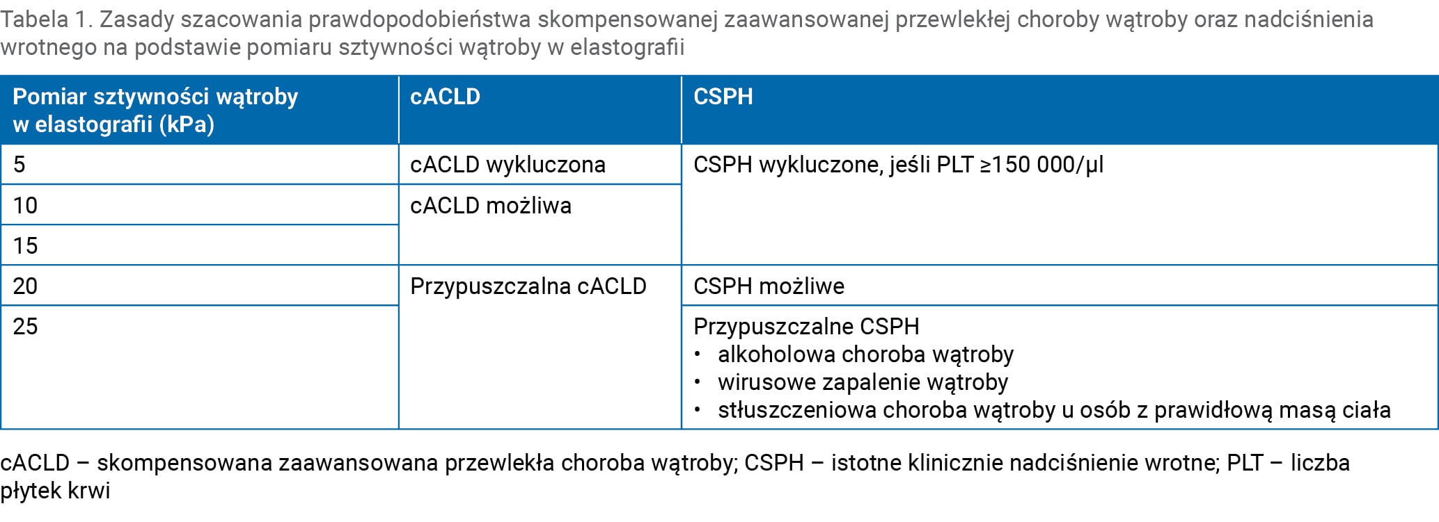 Tabela 1. Zasady szacowania prawdopodobieństwa skompensowanej zaawansowanej przewlekłej choroby wątroby oraz nadciśnienia wrotnego na podstawie pomiaru sztywności wątroby w elastografii