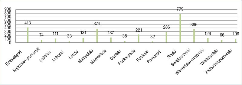 Rycina 4. Liczba pokąsań w latach 2008-2016 w poszczególnych regionach Polski