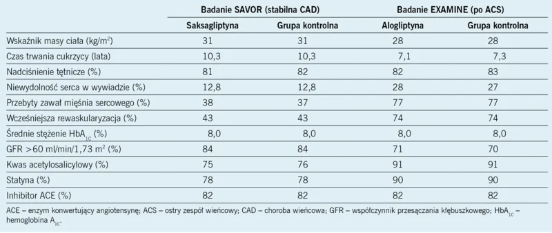 Tabela 2. Porównanie początkowej charakterystyki demograficznej w badaniach SAVOR9 i EXAMINE10