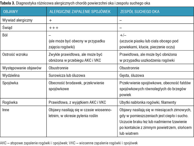Tabela 3. Diagnostyka różnicowa alergicznych chorób powierzchni oka i zespołu suchego oka