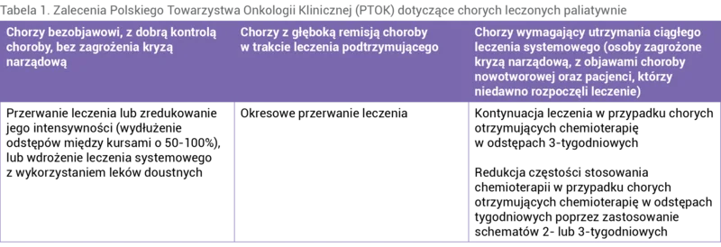 Tabela 1. Zalecenia Polskiego Towarzystwa Onkologii Klinicznej (PTOK) dotyczące chorych leczonych paliatywnie