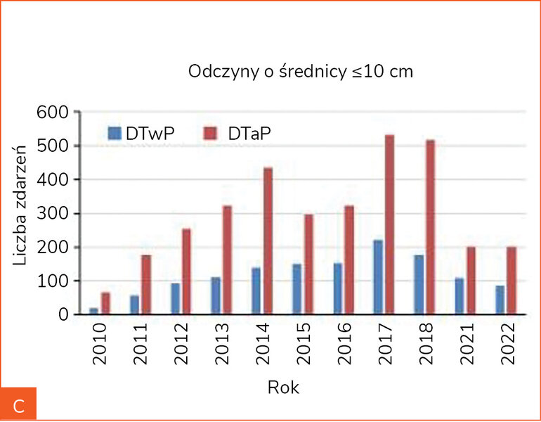 Rycina 4A-F. Porównanie częstości występowania odczynów miejscowych (odczynów miejscowych ogółem [A], obrzęku, zaczerwienienia i boleści [B], odczynów o średnicy do 10 cm [C], odczynów o średnicy powyżej 10 cm [D], odczynów wykraczających poza staw [E] oraz odczynów utrzymujących się ponad 3 dni [F]) po podaniu szczepionek z pełnokomórkowym (DTwP) i bezkomórkowym (DTaP) komponentem krztuścowym dostępnych na polskim rynku w poszczególnych latach
