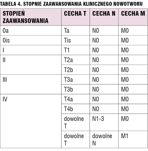 Tabela 4. Stopnie zaawansowania klinicznego nowotworu.