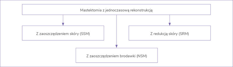 Rycina 7. Rodzaje mastektomii podskórnych u chorych z rakiem piersi